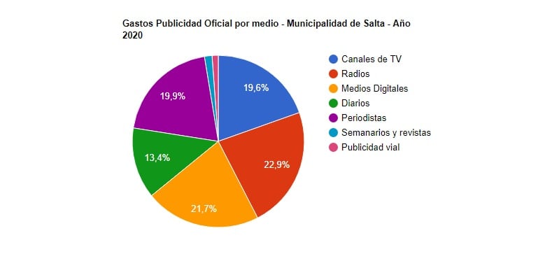 El gasto publicitario medio por medio