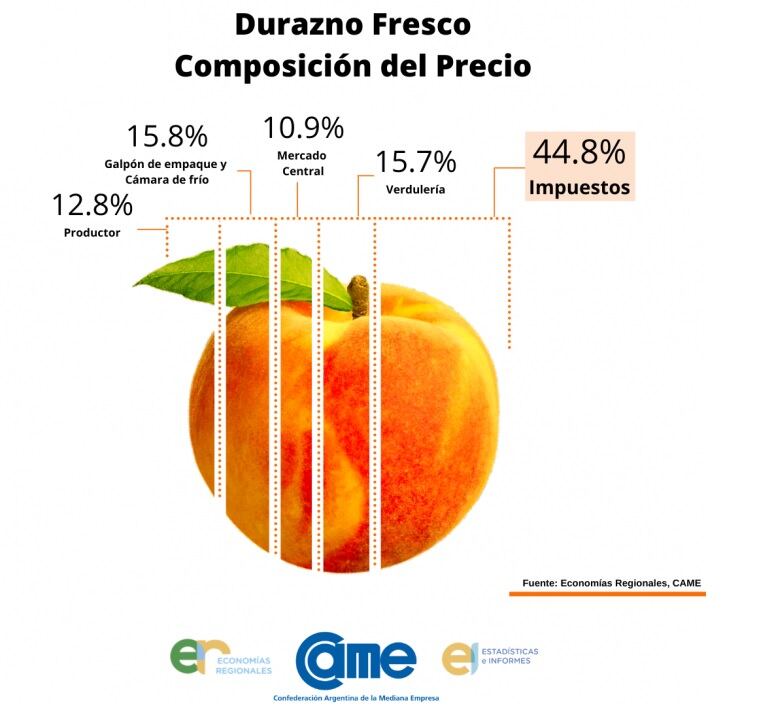 Como se distribuye el precio del durazno segú cada eslabón de la cadena. 