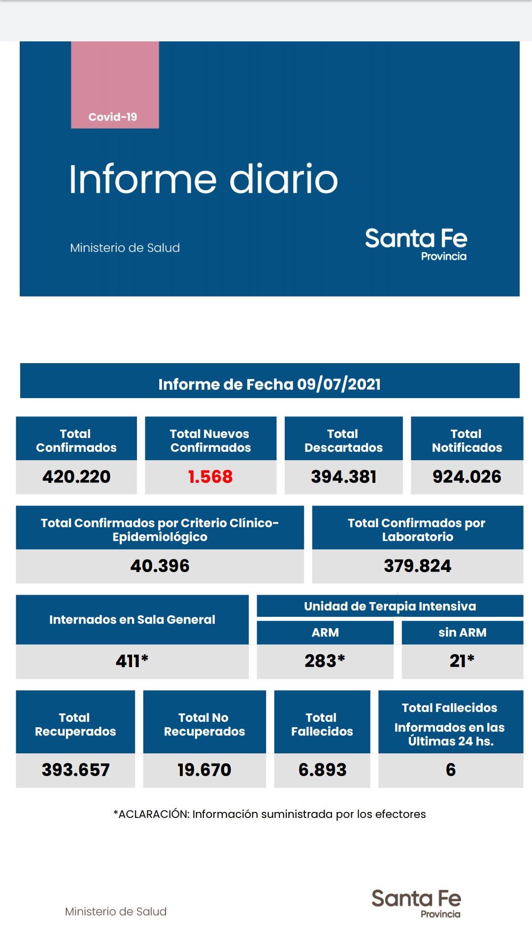 Casos de coronavirus de Santa Fe del 9 de julio de 2021