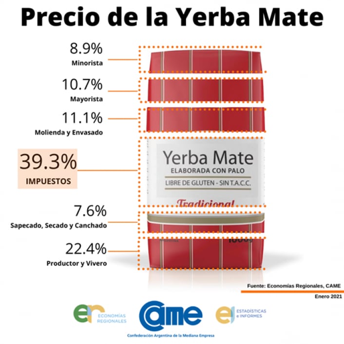 El 39,3% del precio de la yerba mate son impuestos.