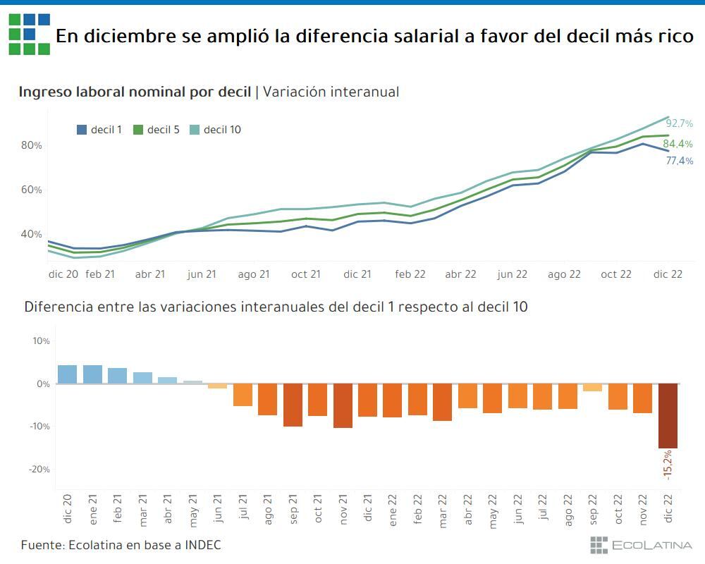 La brecha que empieza a crecer entre los hogares de mayores ingresos con los de menores.