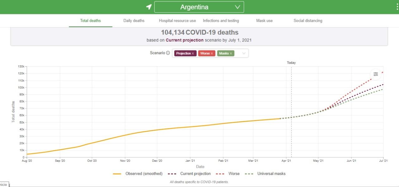 Argentina podría contabilizar más de 104.000 muertos para julio si no se aplican restricciones. (Proyección IMHE)