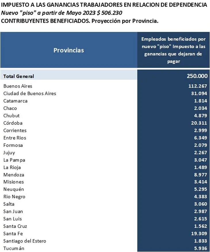 Subió el piso del Impuesto a las Ganancias.