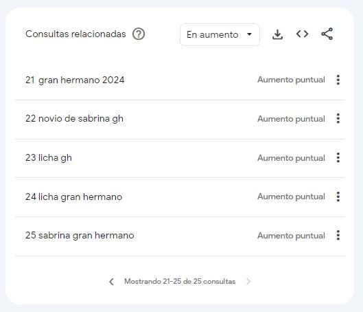 Quiénes fueron los participantes de Gran Hermano 2024 más buscados en Google