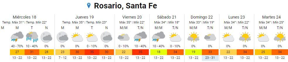 Así va a estar el tiempo en Rosario del 18 al 24 de enero.