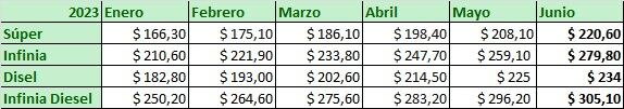 Aumentó el combustible en junio.