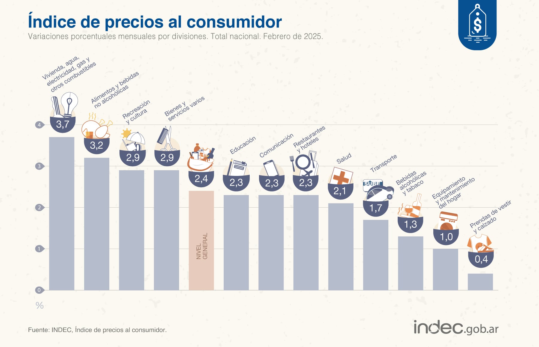 Inflación de febrero 2025