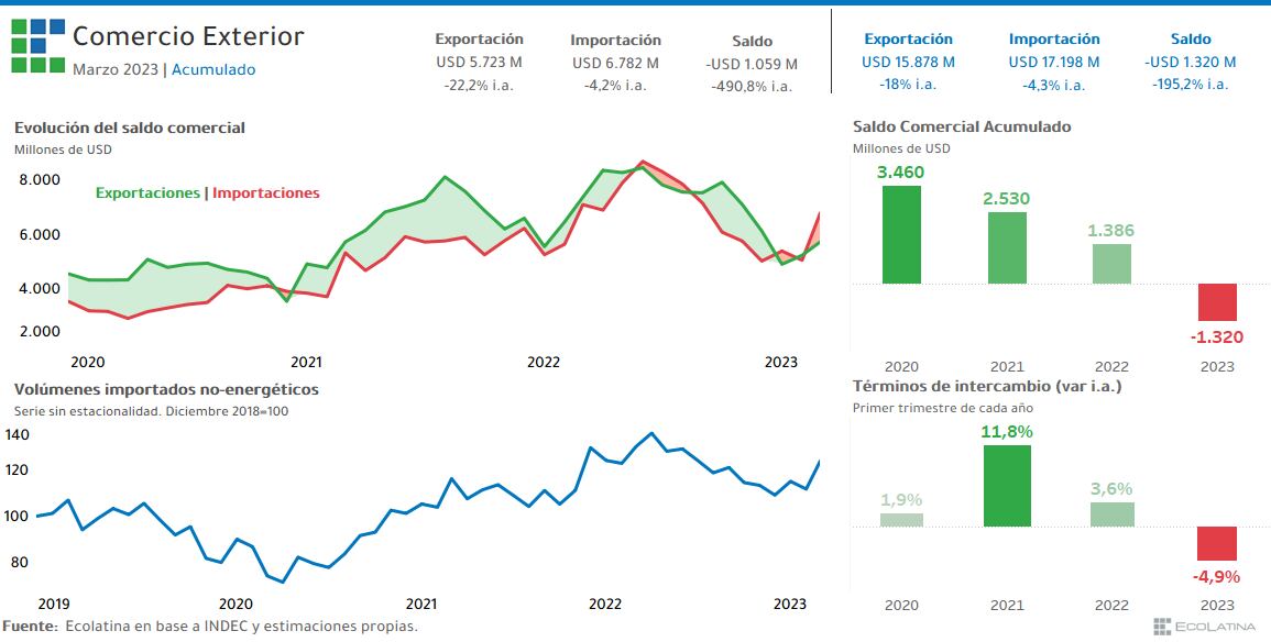 Los números de la balanza comercial del primer trimestre del año.