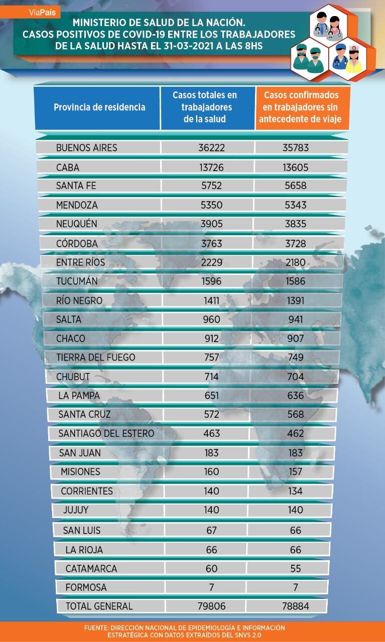 Personal de Salud contagiado de coronavirus hasta el 31-03-2021