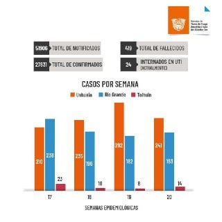 Situación epidemiológica de la provincia al 25 de mayo 2021