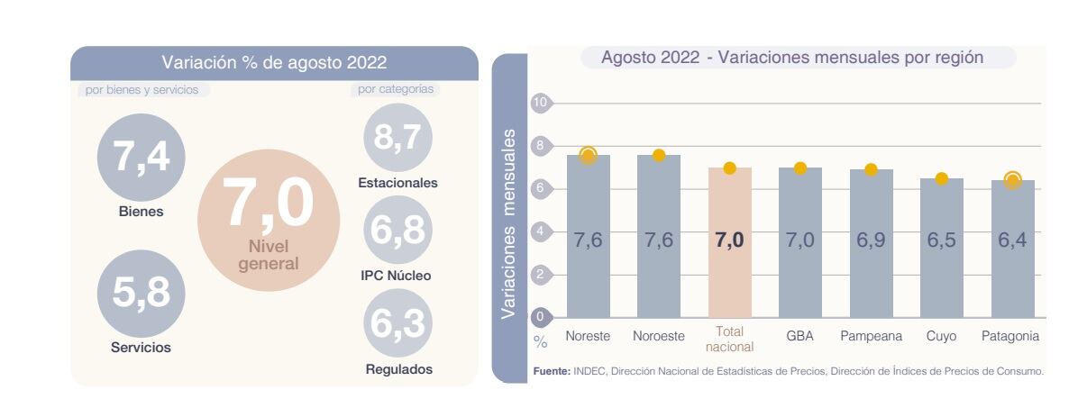 El Indec presentó los datos de la inflación por region del mes de agosto