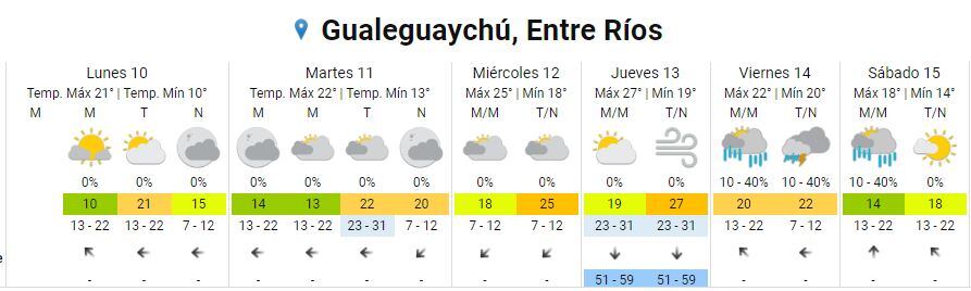 Clima en Gualeguaychú