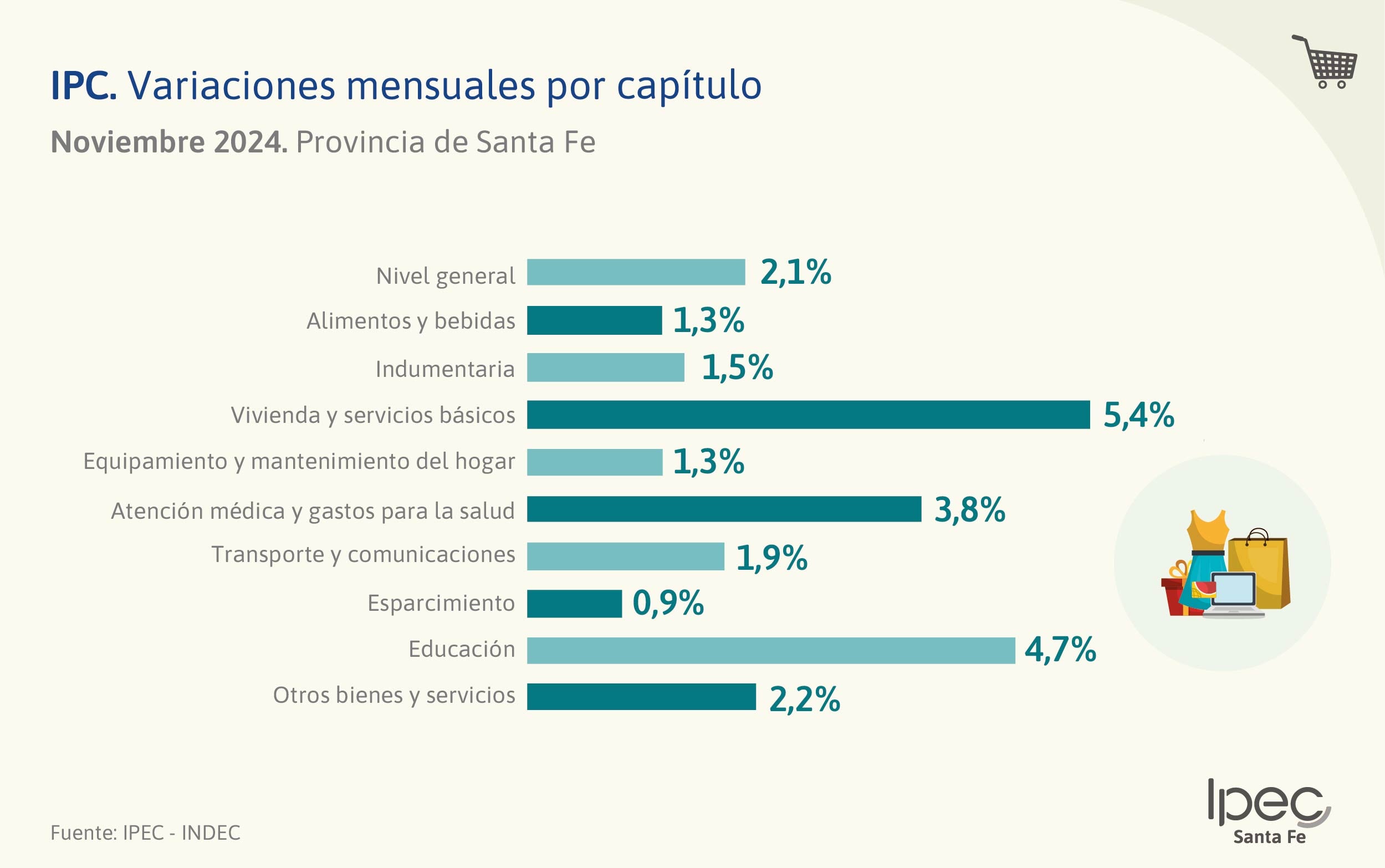 La actualización de precios de alimentos y bebidas se sigue recortando.