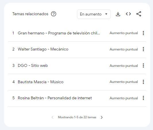 Quiénes fueron los participantes de Gran Hermano 2024 más buscados en Google