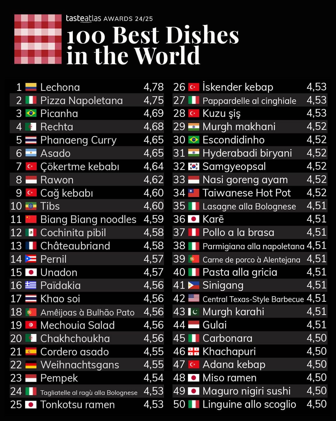 El ranking de las mejores 100 comidas del mundo.