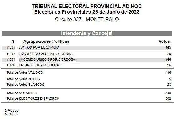 Monte Ralo. La elección se definió por un solo voto: 145 a 146.