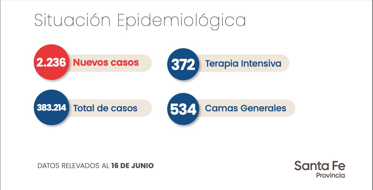 Datos aportados por el Gobierno de Santa Fe