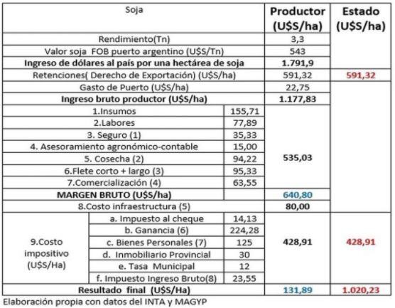 Ganancia con soja del productor y estado