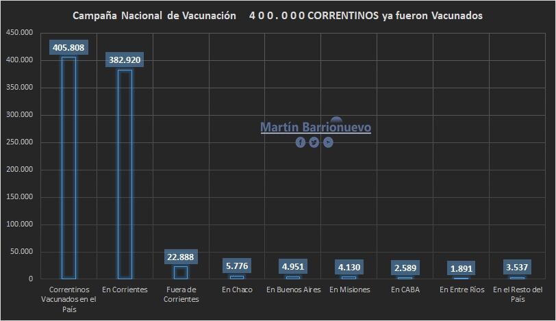 Los datos los reveló el senador provincial, Martín Barrionuevo (PJ).