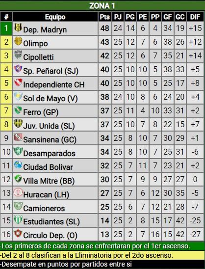 Tabla de posiciones Federal A