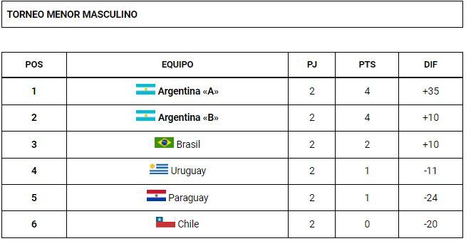 Handball posiciones menores masculino.