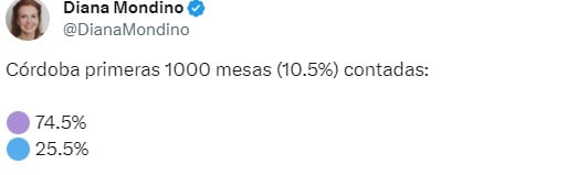 Diana Mondino antiicipó la tendencia favorable para Javier Milei en Córdoba por el balotaje.