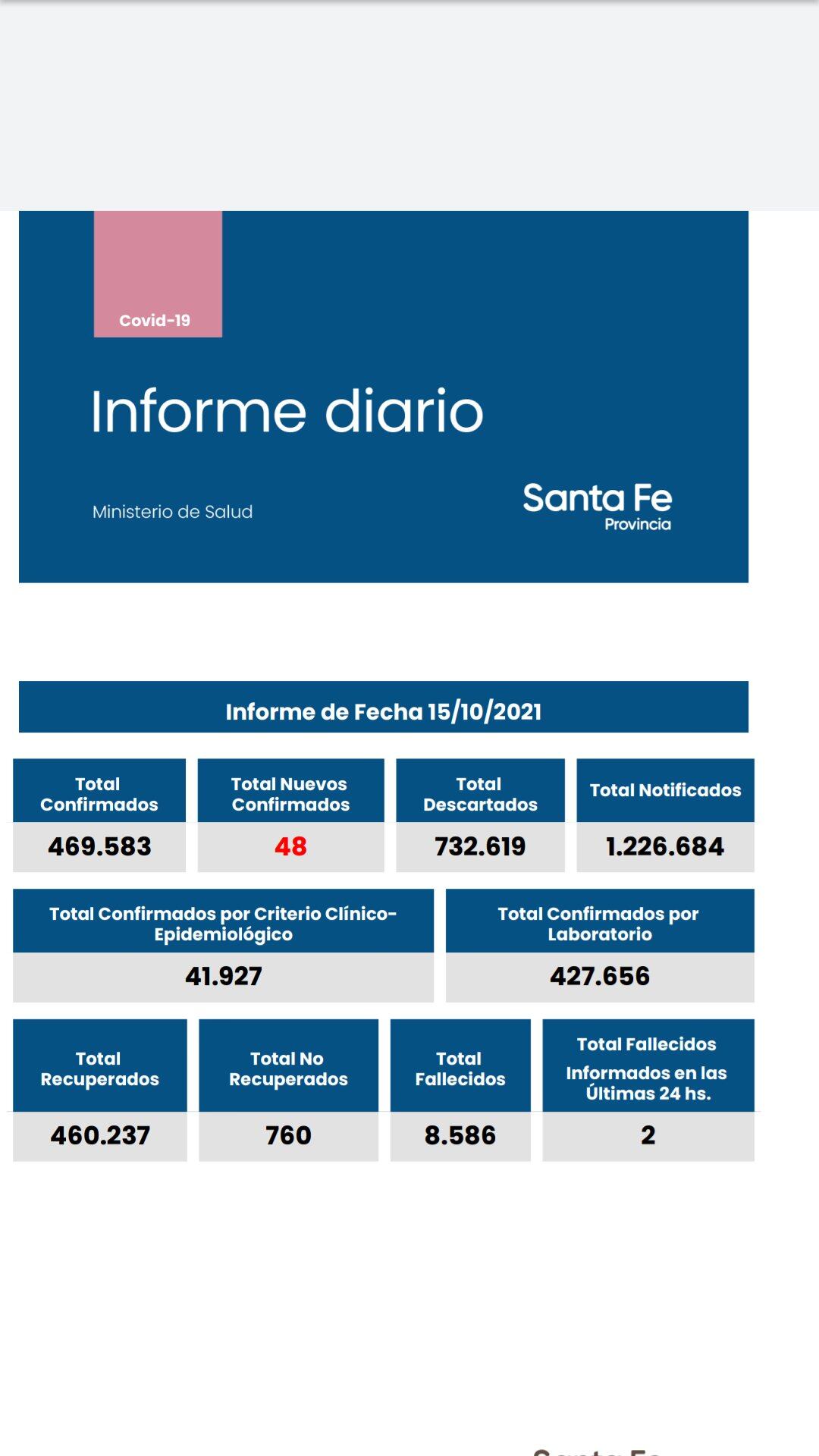 Casos de coronavirus en Santa Fe del 15 de octubre de 2021