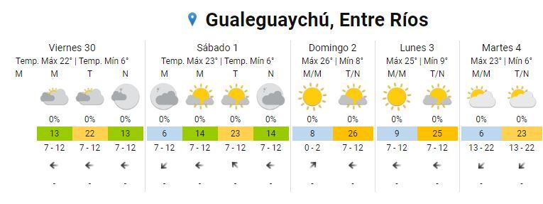 Clima Gualeguaychú