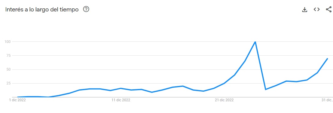 Las búsquedas se incrementan considerablemente en diciembre, durante Navidad, gracias al interés por el Vitel Toné.