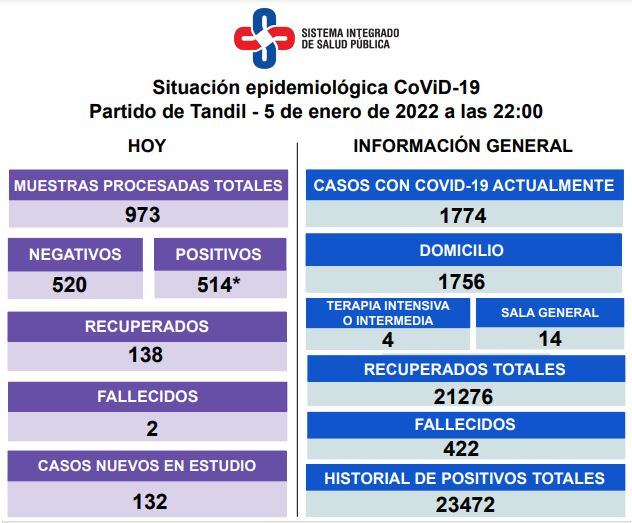 Así es la situación epidemiológica en Tandil