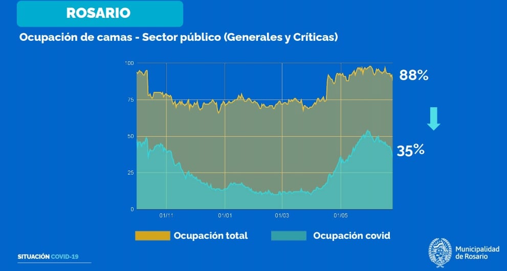 Ocupación de camas en Rosario al 25 de junio de 2021