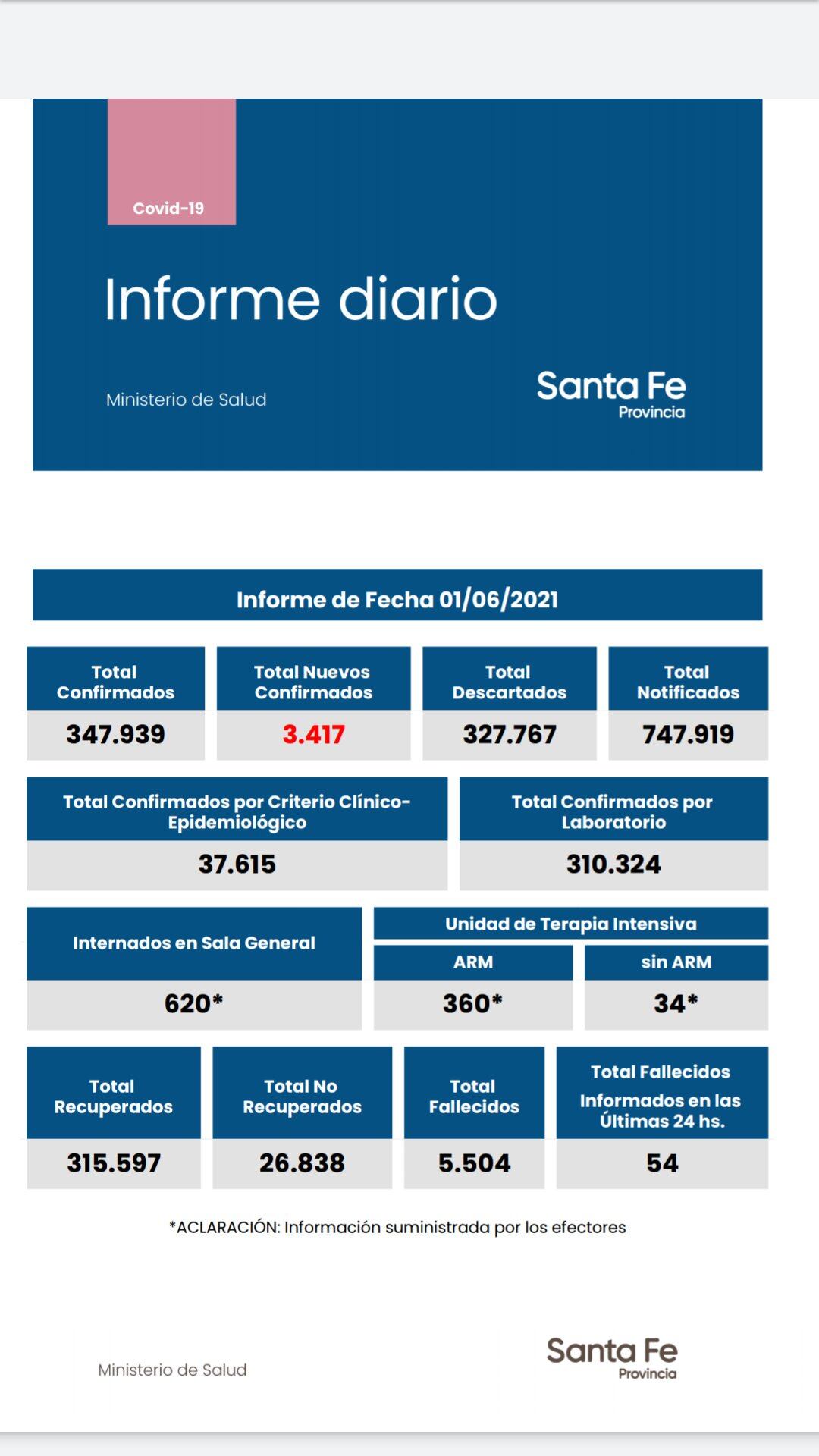 Casos de coronavirus en Santa Fe del 1 de junio de 2021