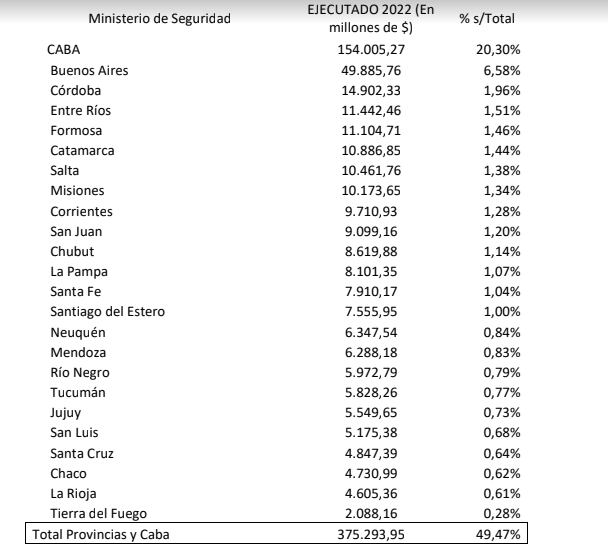 El presupuesto que dispone cada provincia en materia de Seguridad.