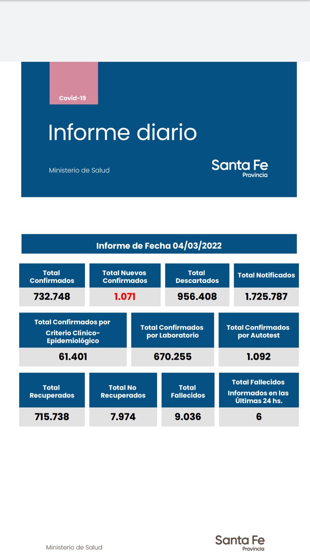 Casos de coronavirus en Santa Fe del 4 de marzo de 2022