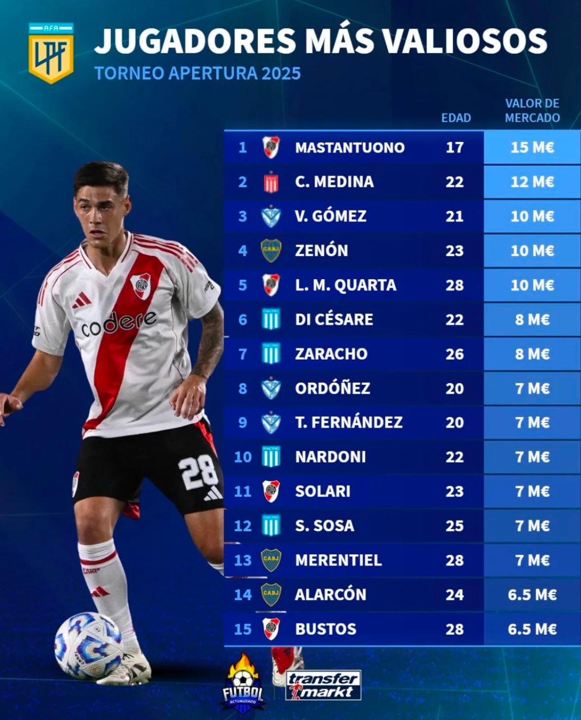 Los jugadores más valiosos del Torneo Apertura 2025.