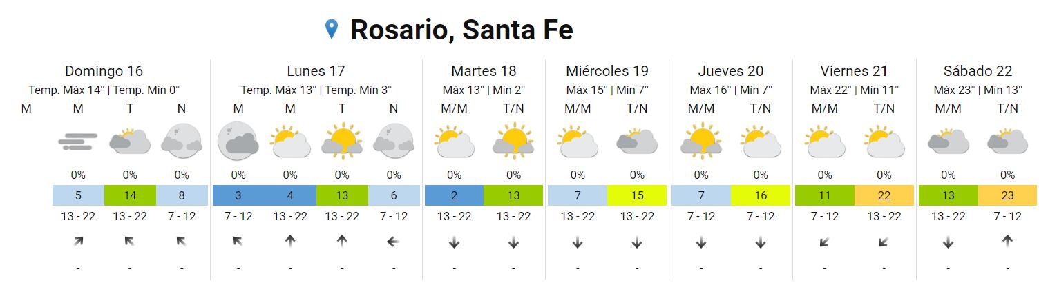 El tiempo seguirá frío hasta el miércoles