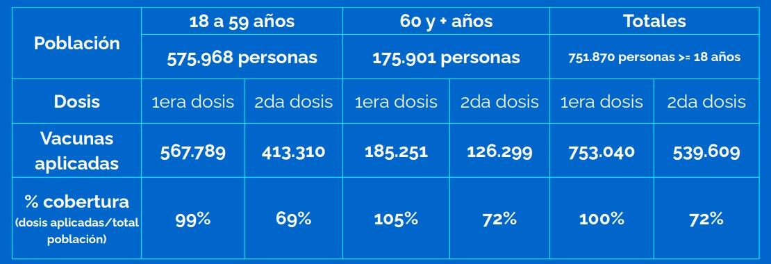 Vacunación contra el coronavirus en Rosario al 15 de octubre de 2021