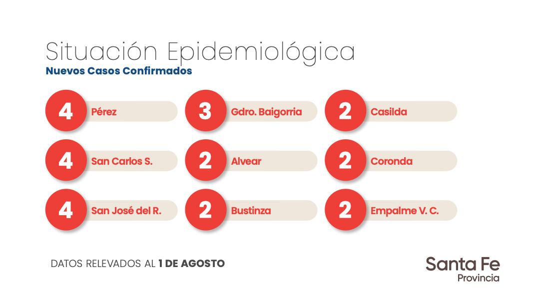 Datos aportados por el Gobierno de Santa Fe