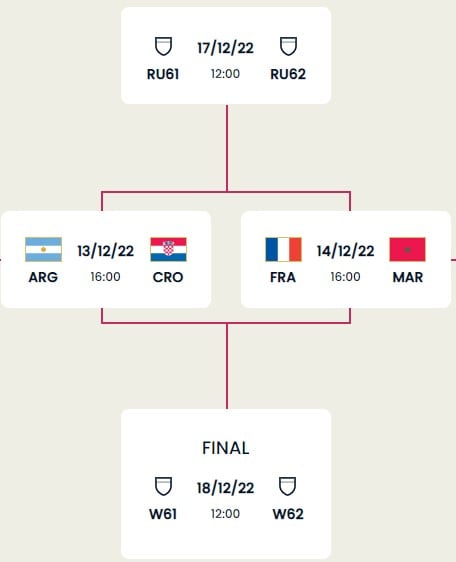 Así quedó la llave del Mundial de Qatar 2022 tras los cuartos de final.