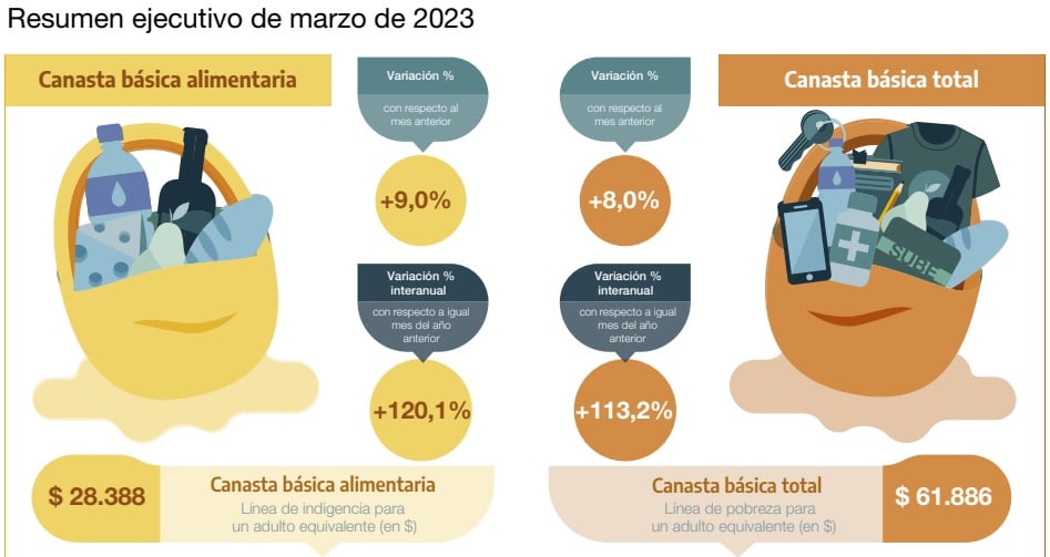 La canasta básica en marzo aumentó un 8% más que el mes anterior. Los precios sin control impactan en el bolsillo de millones de argentinos.