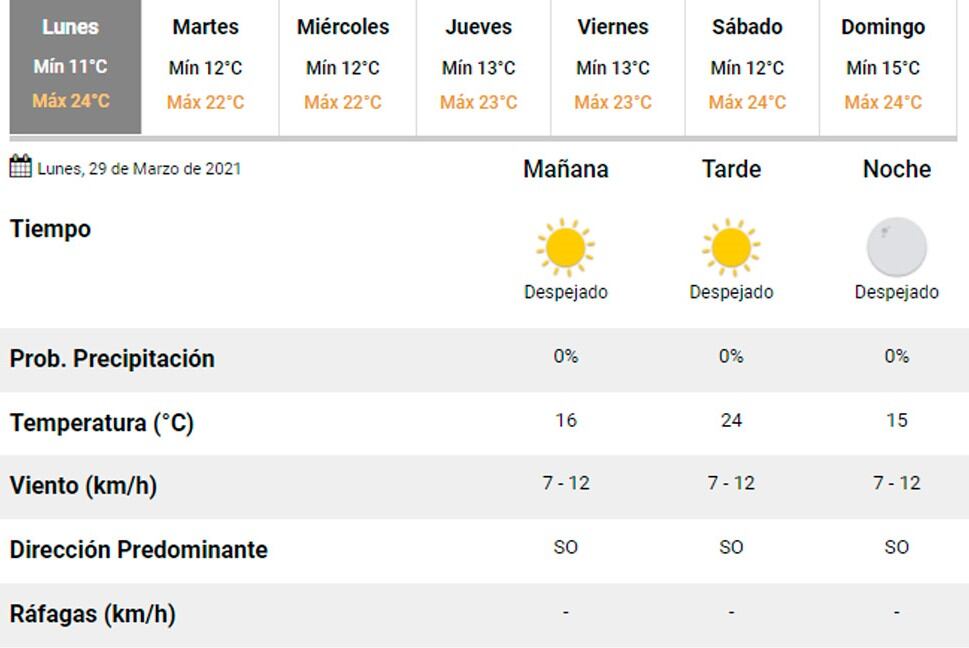 Pronóstico Carlos Paz.