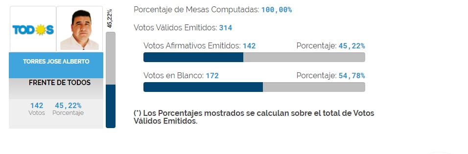 En Saguier también ganó el voto en blanco