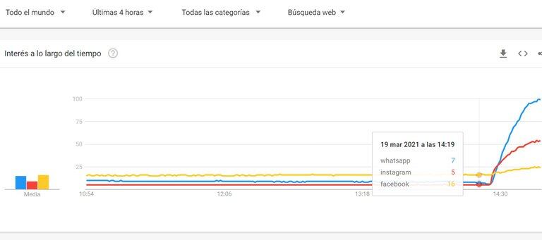 Caída de Instagram, Whatsapp y Facebook