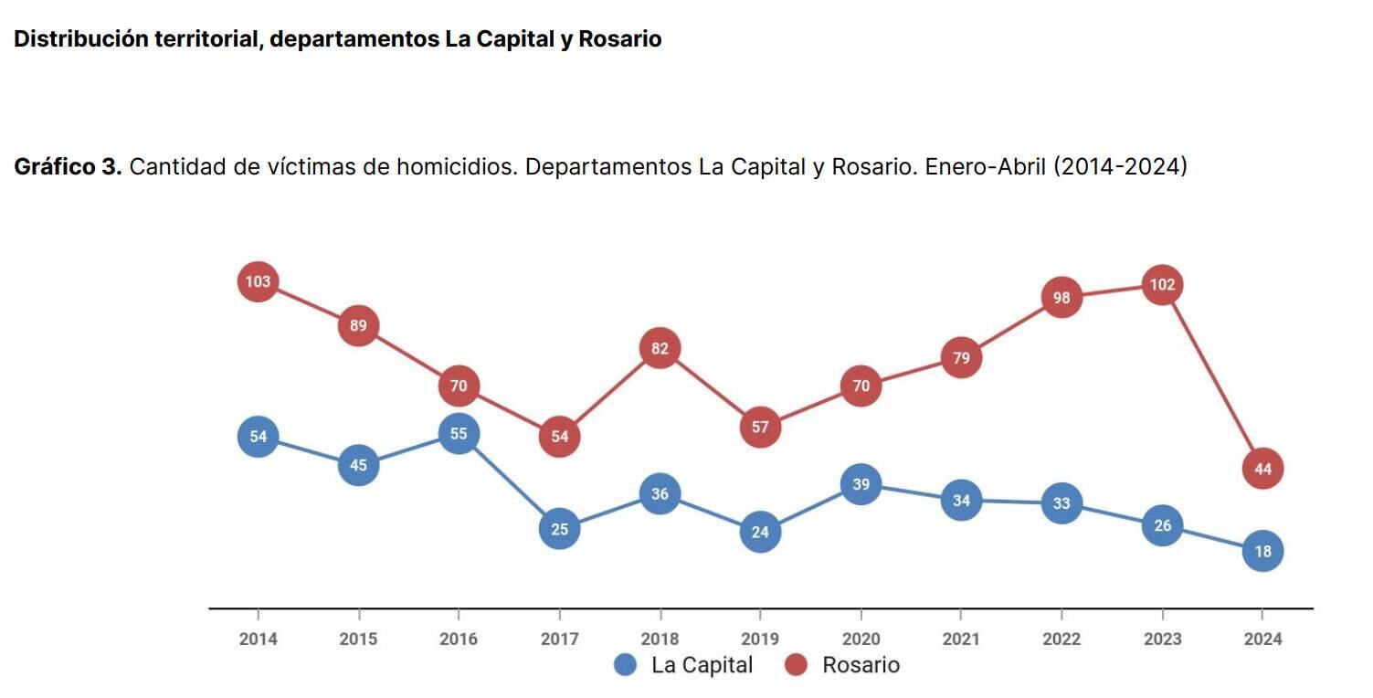 La estadística en la zona de la capital provincial refleja una caída leve y gradual en los últimos años.