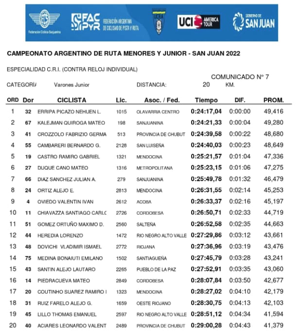 Puestos, y tiempos del Campeonato Argentino Juniors Varones de Ciclismo.