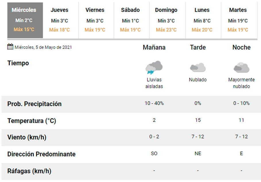 Pronóstico Carlos Paz.