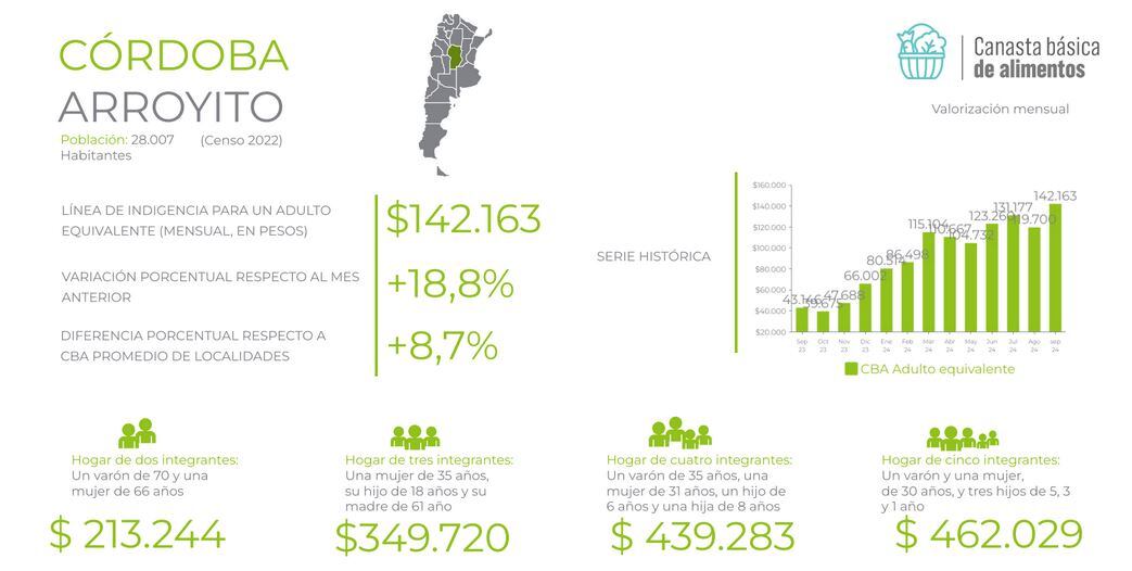 Canasta Basica Alimentaria Arroyito mes de agosto 2024