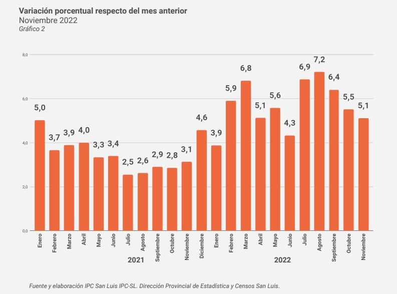 Inflación en San Luis. IPC San Luis, noviembre 2022.