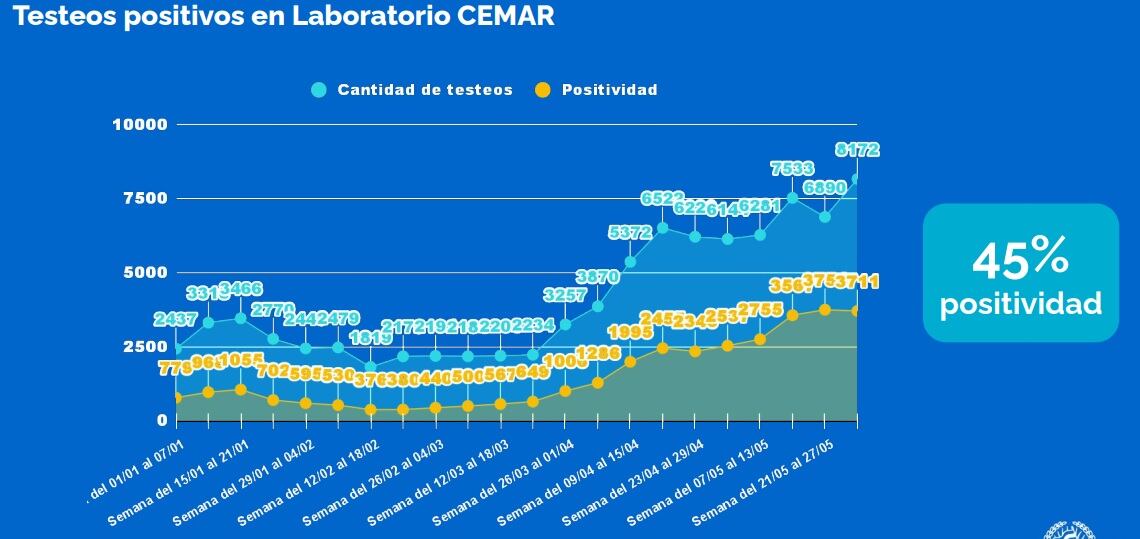 Testeos de coronavirus en Rosario al 4 de junio