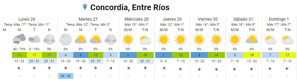 Pronóstico para Concordia